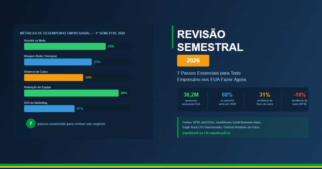Revisão Semestral de Negócios 2026: 7 Passos Essenciais para Empresários nos EUA